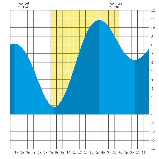 Des Moines tide chart for Thursday, October 2, 2025