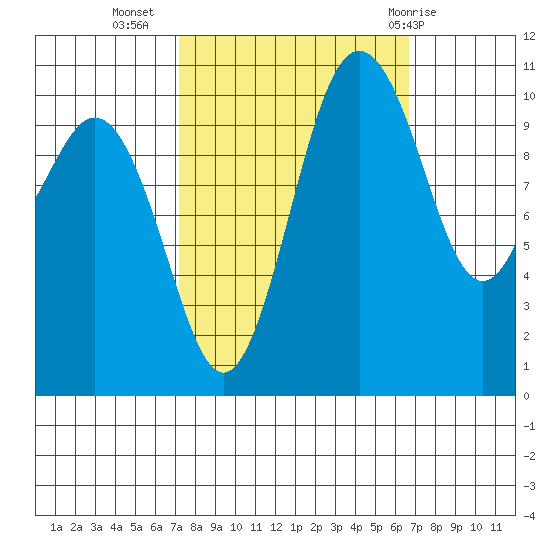Des Moines tide chart for Saturday, October 4, 2025