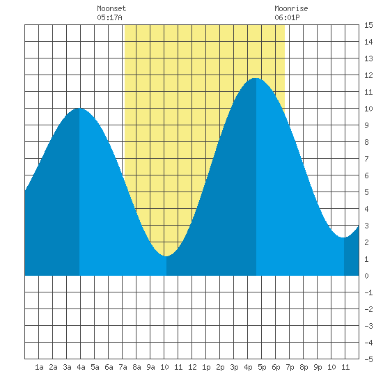 Des Moines tide chart for Sunday, October 5, 2025