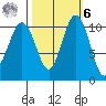 Des Moines tide chart for Monday, October 6, 2025
