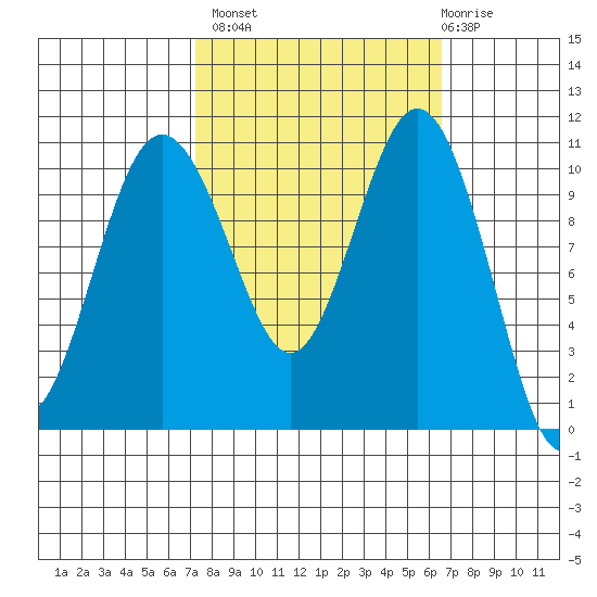 Des Moines tide chart for Tuesday, October 7, 2025