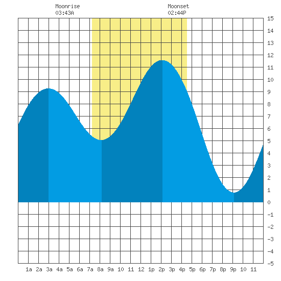 Des Moines tide chart for Sunday, November 16, 2025