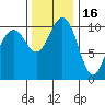 Des Moines tide chart for Sunday, November 16, 2025
