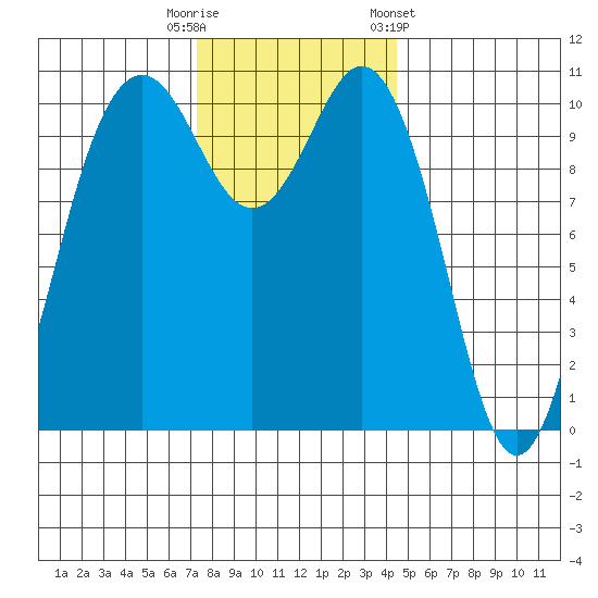 Des Moines tide chart for Tuesday, November 18, 2025