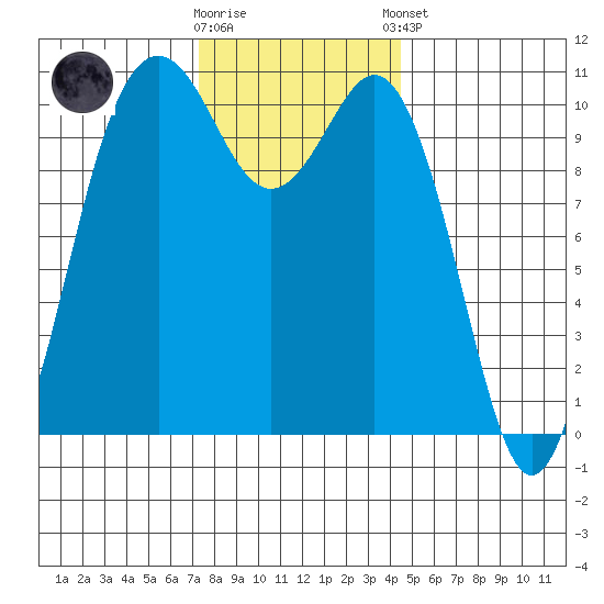 Des Moines tide chart for Wednesday, November 19, 2025