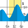 Des Moines tide chart for Saturday, November 1, 2025