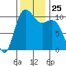 Des Moines tide chart for Tuesday, November 25, 2025