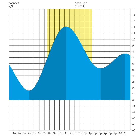 Des Moines tide chart for Friday, November 28, 2025