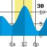 Des Moines tide chart for Sunday, November 30, 2025