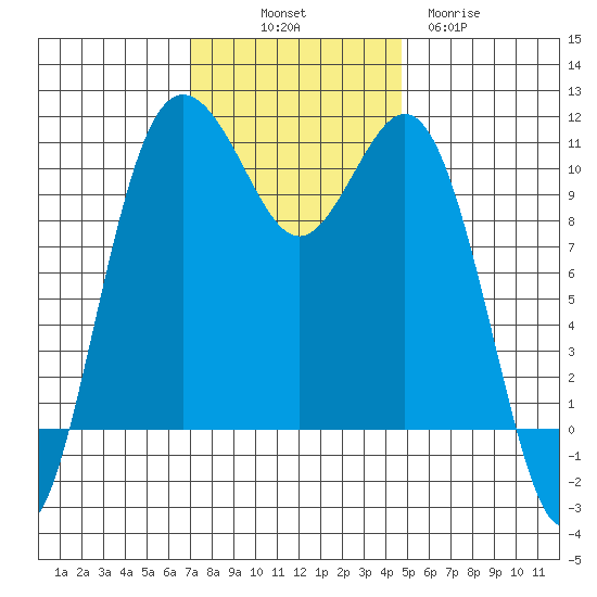 Des Moines tide chart for Friday, November 7, 2025