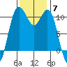 Des Moines tide chart for Friday, November 7, 2025