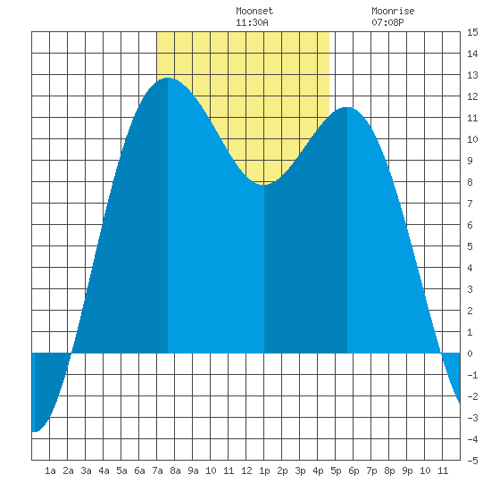 Des Moines tide chart for Saturday, November 8, 2025