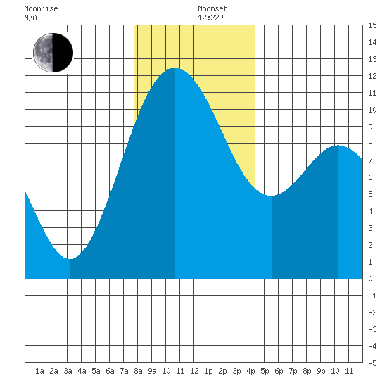 Des Moines tide chart for Thursday, December 11, 2025