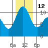 Des Moines tide chart for Friday, December 12, 2025