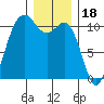 Des Moines tide chart for Thursday, December 18, 2025
