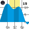 Des Moines tide chart for Friday, December 19, 2025