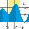 Des Moines tide chart for Monday, December 1, 2025