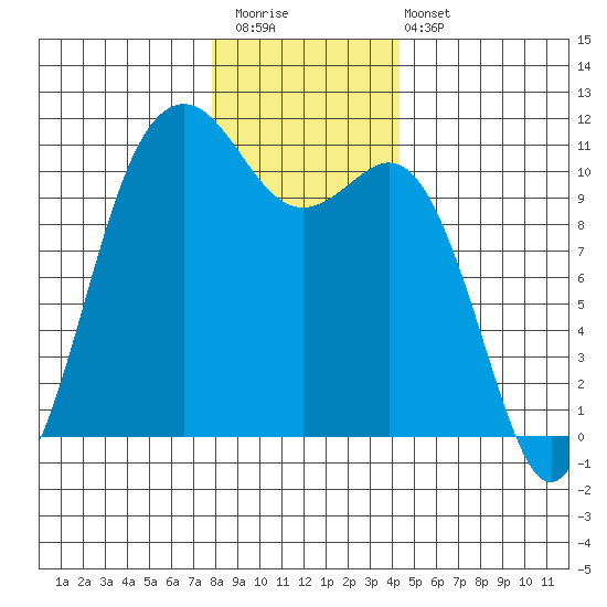 Des Moines tide chart for Saturday, December 20, 2025