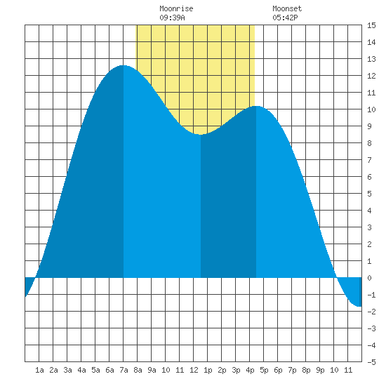 Des Moines tide chart for Sunday, December 21, 2025