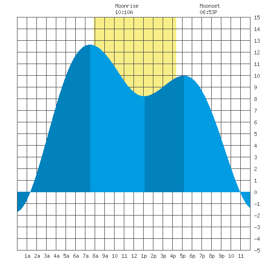 Des Moines tide chart for Monday, December 22, 2025