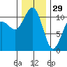 Des Moines tide chart for Monday, December 29, 2025
