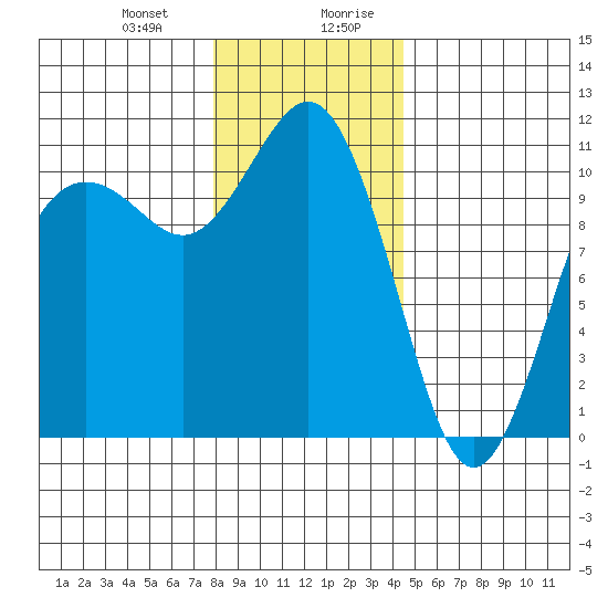 Des Moines tide chart for Tuesday, December 30, 2025