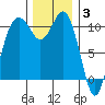 Des Moines tide chart for Wednesday, December 3, 2025