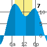 Des Moines tide chart for Sunday, December 7, 2025