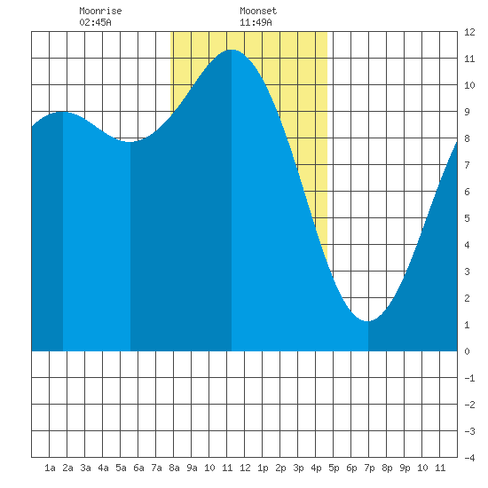 Des Moines tide chart for Monday, January 12, 2026