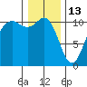 Des Moines tide chart for Tuesday, January 13, 2026