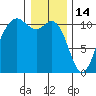 Des Moines tide chart for Wednesday, January 14, 2026