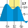 Des Moines tide chart for Saturday, January 17, 2026