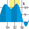 Des Moines tide chart for Thursday, January 1, 2026