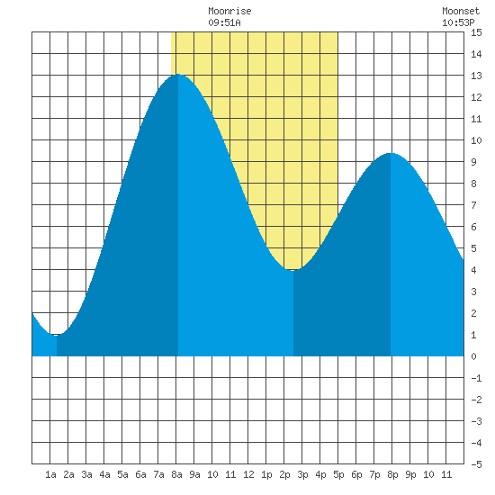 Des Moines tide chart for Friday, January 23, 2026