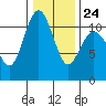 Des Moines tide chart for Saturday, January 24, 2026