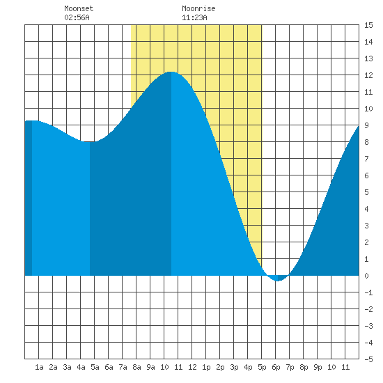 Des Moines tide chart for Tuesday, January 27, 2026