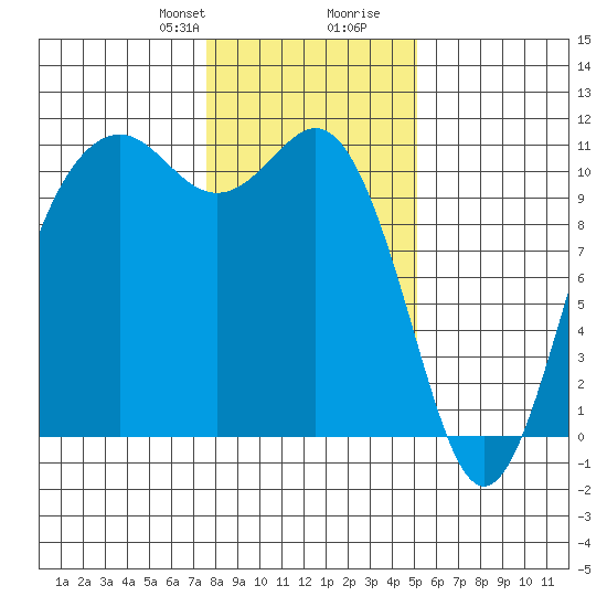 Des Moines tide chart for Thursday, January 29, 2026