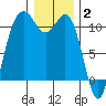Des Moines tide chart for Friday, January 2, 2026