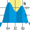 Des Moines tide chart for Monday, January 5, 2026