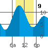 Des Moines tide chart for Friday, January 9, 2026