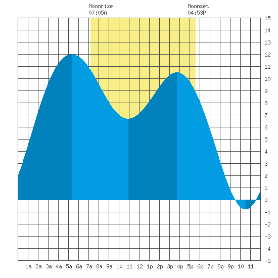 Des Moines tide chart for Monday, February 16, 2026