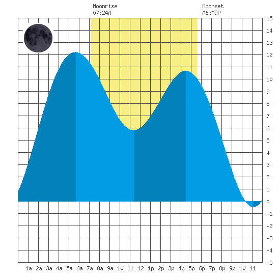 Des Moines tide chart for Tuesday, February 17, 2026