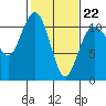 Des Moines tide chart for Sunday, February 22, 2026