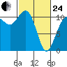 Des Moines tide chart for Tuesday, February 24, 2026