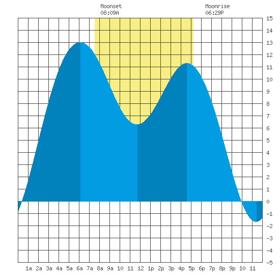 Des Moines tide chart for Monday, February 2, 2026