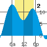 Des Moines tide chart for Monday, February 2, 2026
