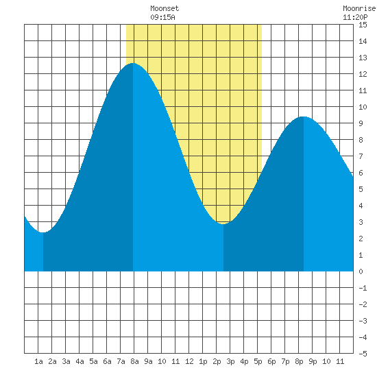 Des Moines tide chart for Friday, February 6, 2026