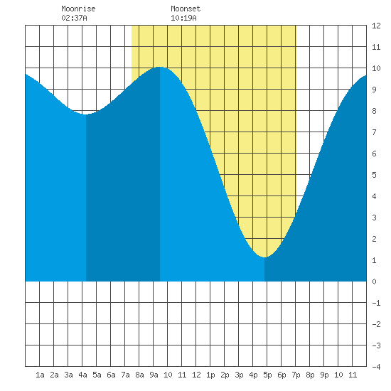 Des Moines tide chart for Tuesday, March 10, 2026