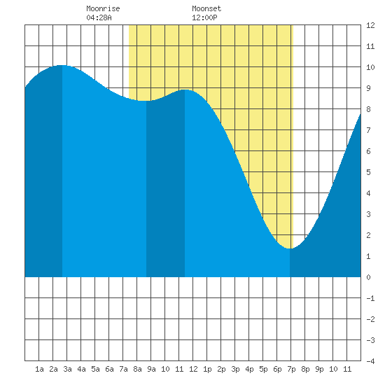Des Moines tide chart for Thursday, March 12, 2026