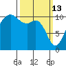 Des Moines tide chart for Friday, March 13, 2026